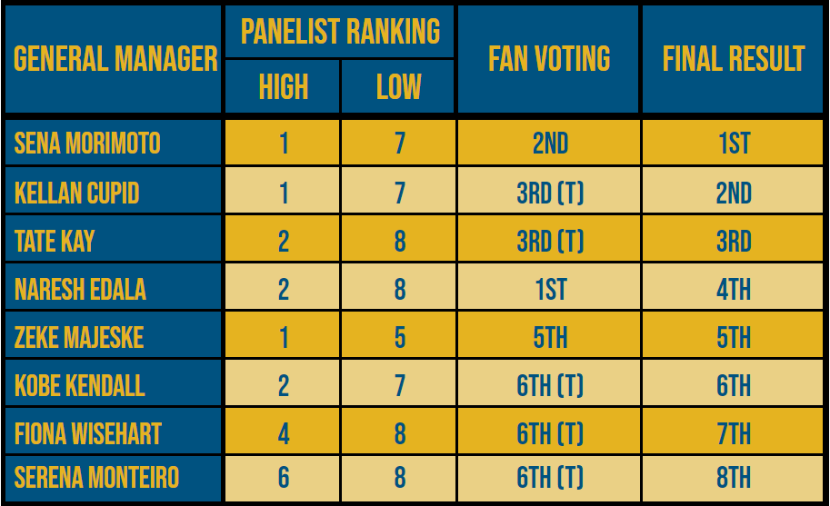 Sena Morimoto and Naresh Edala are the winners of the All-Campus Fantasy Tournament.