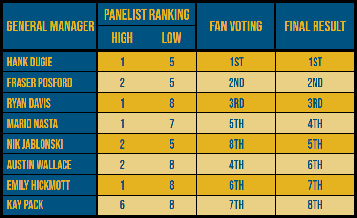 Hank Dugie is the winner of the All-Timer Fantasy Tournament.